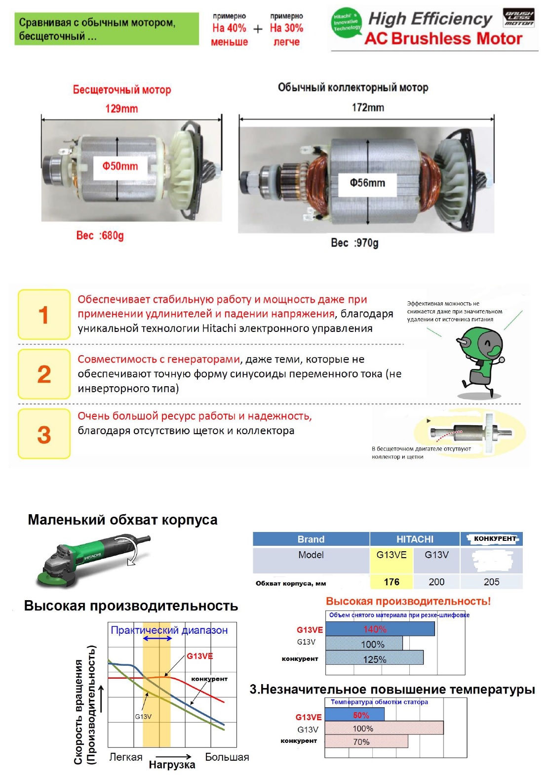 G13VE - новая УШМ от Hitachi