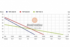 График скважинного насоса Metabo TBP 5000 M